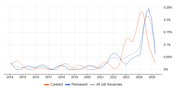 Job vacancy trend for NIST 800 in the North of England Job vacancy trend for NIST 800 in the North of England