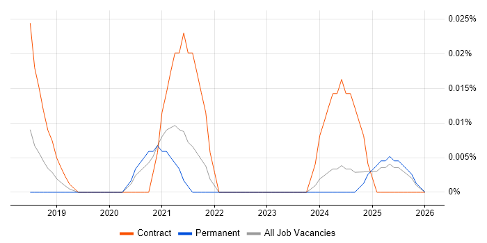 NLTK job vacancy trend in the North of England