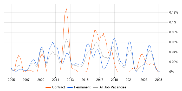 Job vacancy trend for Nmap in the North of England Job vacancy trend for Nmap in the North of England