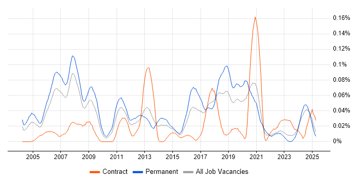 Job vacancy trend for NOC Engineer in the North of England