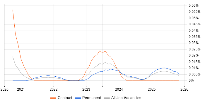 Node-RED job vacancy trend in the North of England