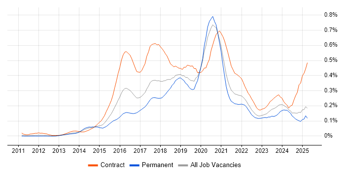 Job vacancy trend for Node.js Developer in the North of England Job vacancy trend for Node.js Developer in the North of England
