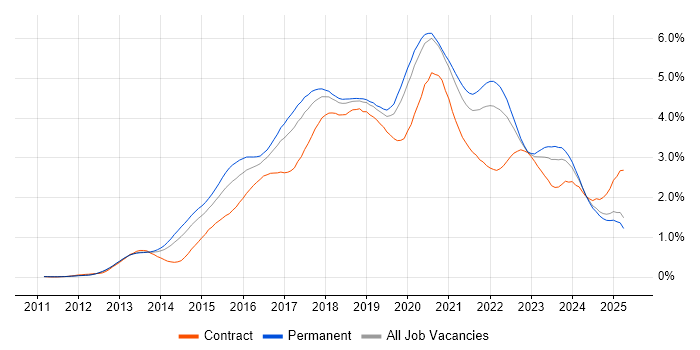 Job vacancy trend for Node.js in the North of England Job vacancy trend for Node.js in the North of England