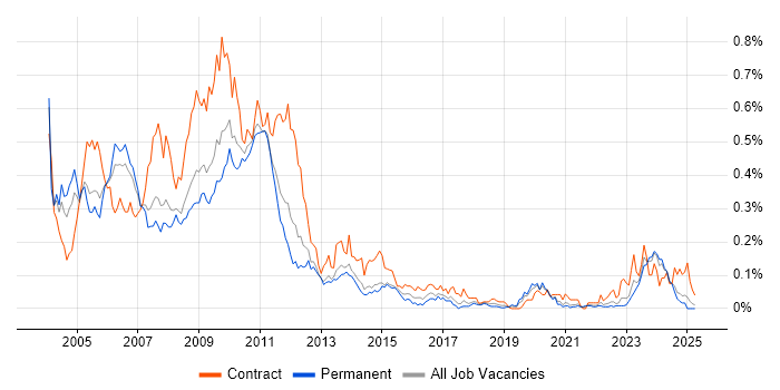 Job vacancy trend for Nokia in the North of England