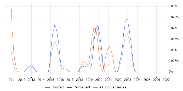 Non-Functional Test Engineer job vacancy trend in the North of England