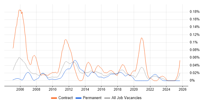 Non-Functional Tester job vacancy trend in the North of England Non-Functional Tester job vacancy trend in the North of England