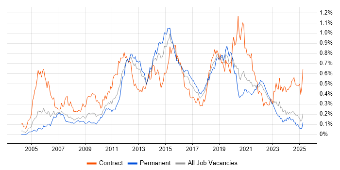 Job vacancy trend for Non-Functional Testing in the North of England Job vacancy trend for Non-Functional Testing in the North of England