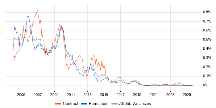Nortel job vacancy trend in the North of England Nortel job vacancy trend in the North of England