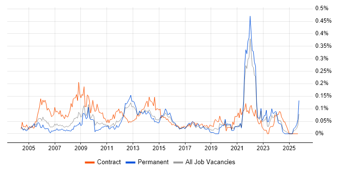 Northgate job vacancy trend in the North of England Northgate job vacancy trend in the North of England