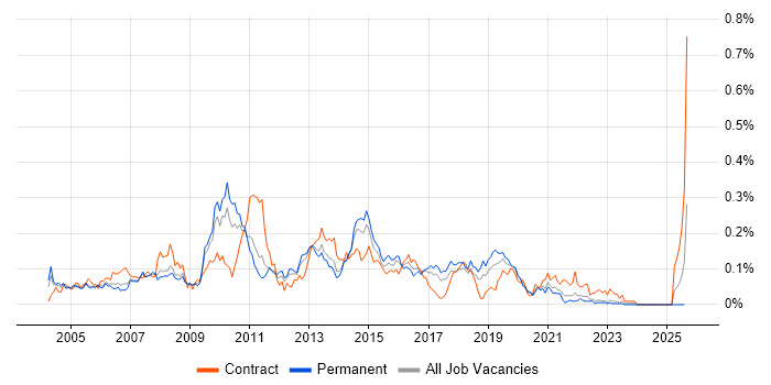 Job vacancy trend for Norton AntiVirus in the North of England