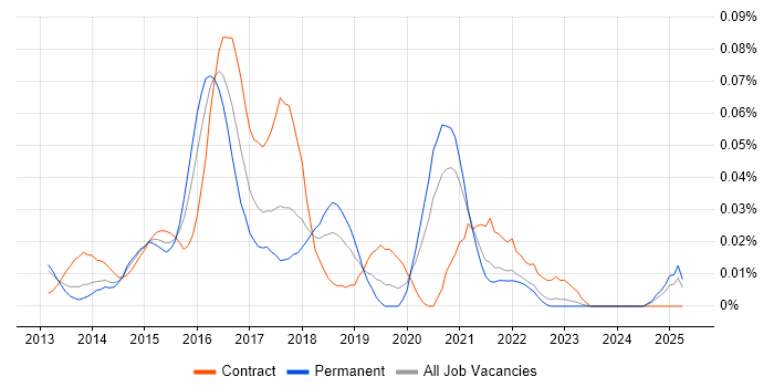 Job vacancy trend for NoSQL Developer in the North of England Job vacancy trend for NoSQL Developer in the North of England