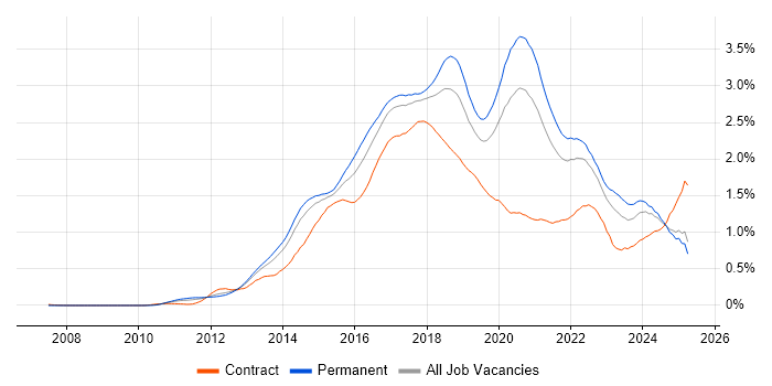 Job vacancy trend for NoSQL in the North of England Job vacancy trend for NoSQL in the North of England