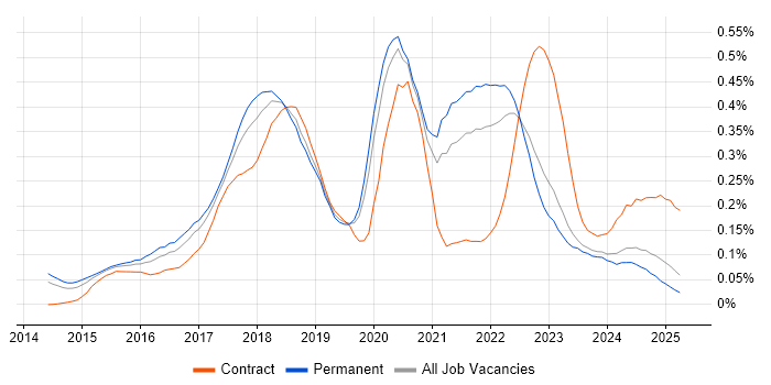 Job vacancy trend for npm in the North of England Job vacancy trend for npm in the North of England