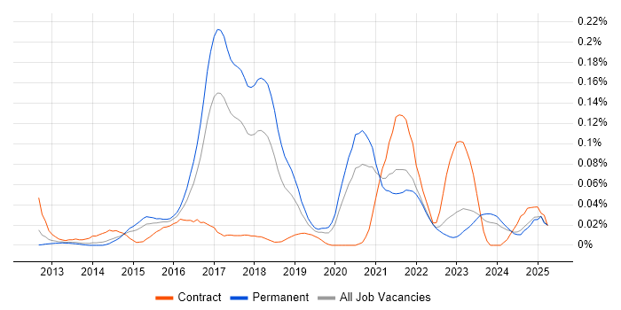 Job vacancy trend for NuGet in the North of England Job vacancy trend for NuGet in the North of England