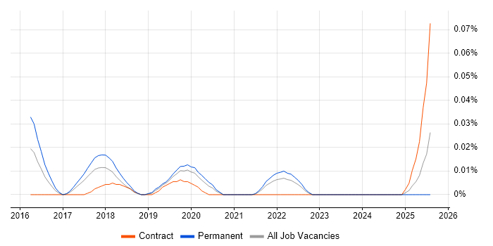 Job vacancy trend for NUKE in the North of England Job vacancy trend for NUKE in the North of England