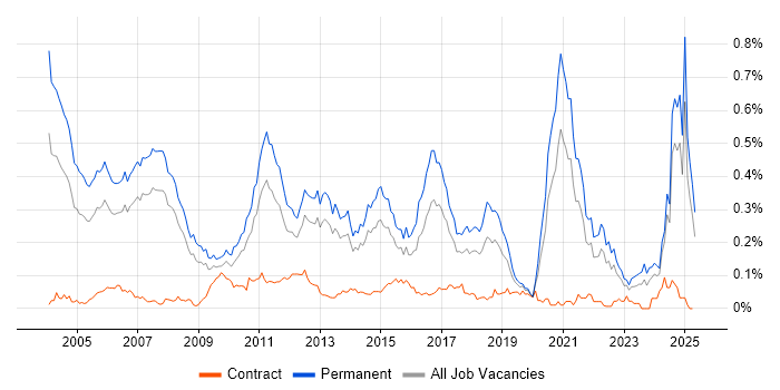 Job vacancy trend for Numerate Degree in the North of England Job vacancy trend for Numerate Degree in the North of England