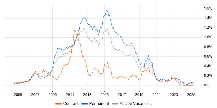 Job vacancy trend for NUnit in the North of England Job vacancy trend for NUnit in the North of England