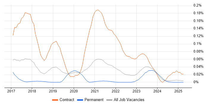 Job vacancy trend for Nunjucks in the North of England Job vacancy trend for Nunjucks in the North of England