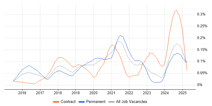 Job vacancy trend for Nutanix in the North of England