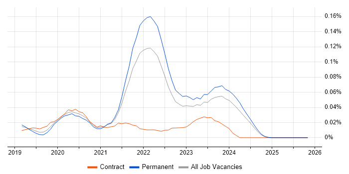 Nuxt job vacancy trend in the North of England