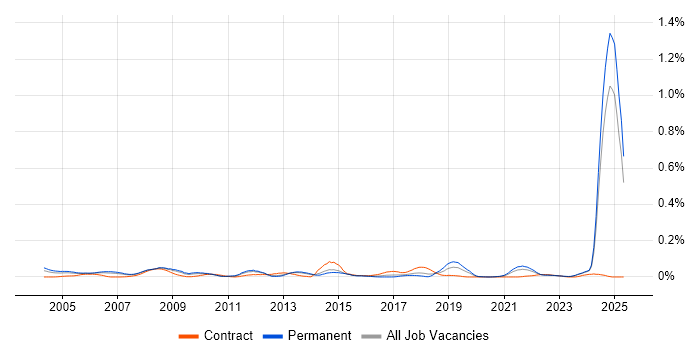 Job vacancy trend for NVQ Level 3 in the North of England Job vacancy trend for NVQ Level 3 in the North of England