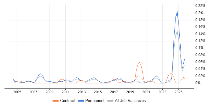 NVQ Level 4 job vacancy trend in the North of England