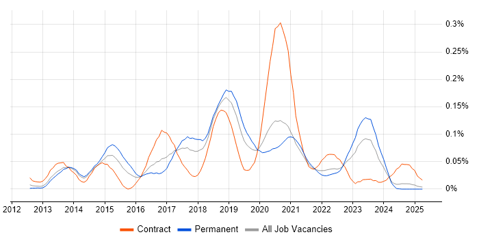 Job vacancy trend for NX-OS in the North of England Job vacancy trend for NX-OS in the North of England