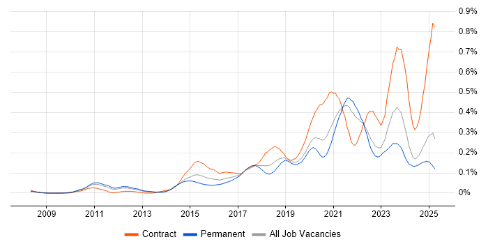 Job vacancy trend for OAuth in the North of England Job vacancy trend for OAuth in the North of England