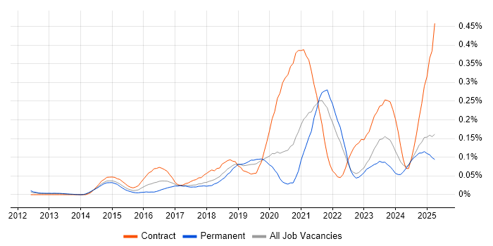 Job vacancy trend for OAuth2 in the North of England Job vacancy trend for OAuth2 in the North of England