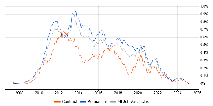 Job vacancy trend for Objective-C in the North of England Job vacancy trend for Objective-C in the North of England