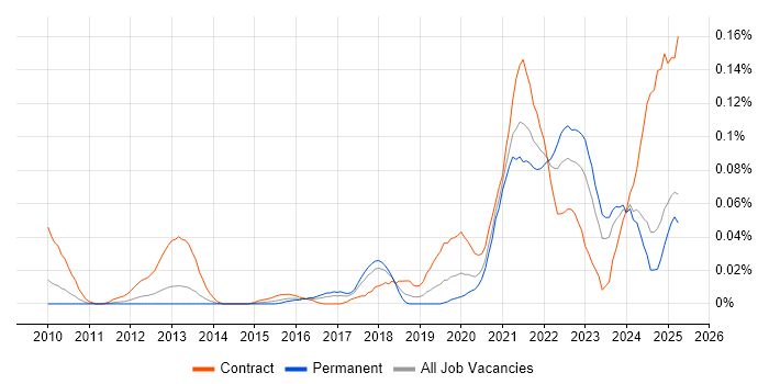 Job vacancy trend for Objectives and Key Results in the North of England Job vacancy trend for Objectives and Key Results in the North of England
