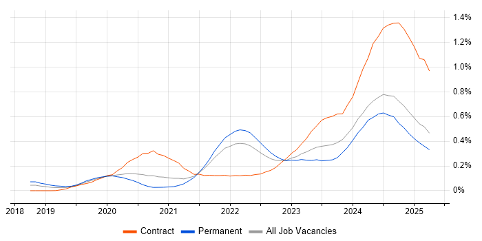 Job vacancy trend for Observability in the North of England