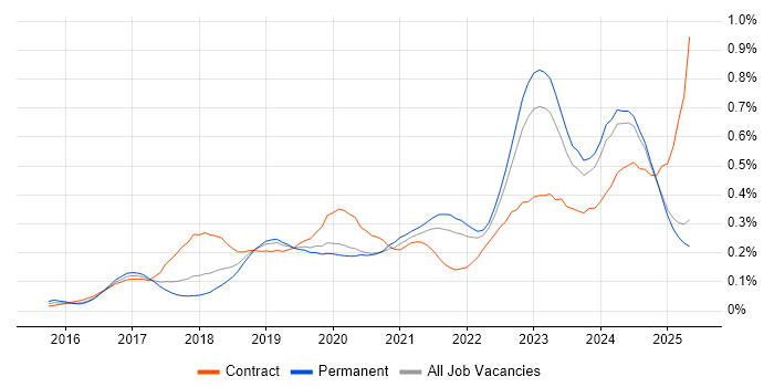 Job vacancy trend for OCI in the North of England Job vacancy trend for OCI in the North of England