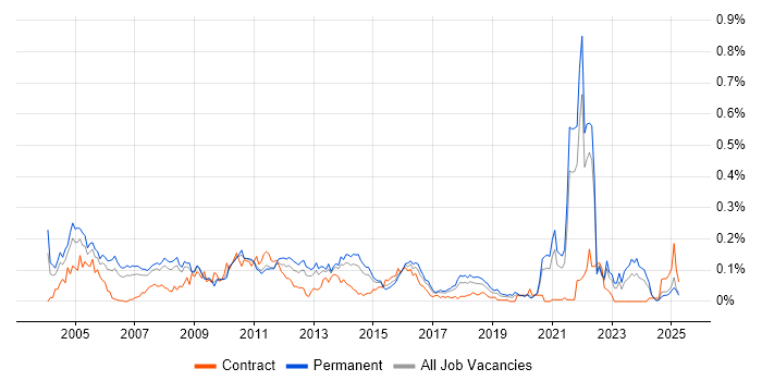 Job vacancy trend for OCP in the North of England Job vacancy trend for OCP in the North of England