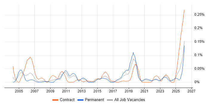OCR job vacancy trend in the North of England
