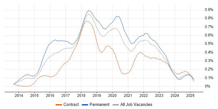 Job vacancy trend for Octopus Deploy in the North of England