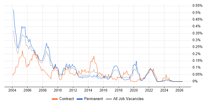 ODBC job vacancy trend in the North of England