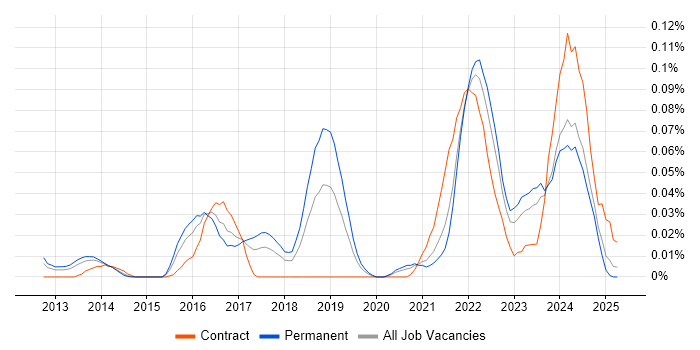 Job vacancy trend for Offensive Security in the North of England