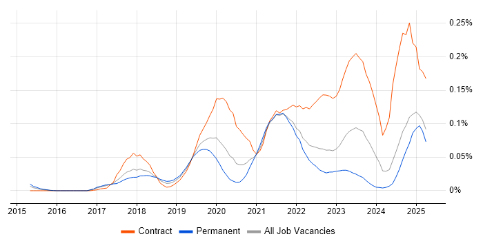 Job vacancy trend for Okta in the North of England Job vacancy trend for Okta in the North of England