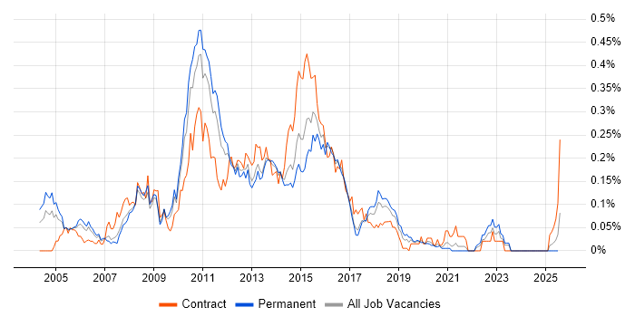 Job vacancy trend for OLAP Cube in the North of England Job vacancy trend for OLAP Cube in the North of England