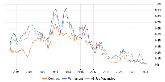 Job vacancy trend for OLAP in the North of England Job vacancy trend for OLAP in the North of England