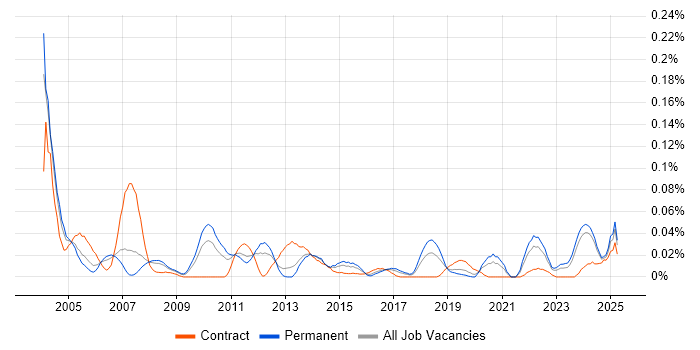 Job vacancy trend for OLE in the North of England