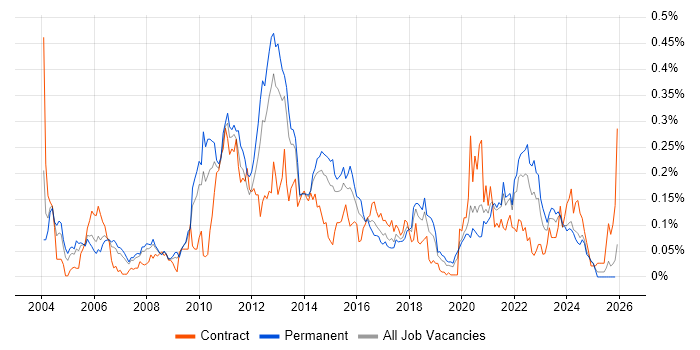 OLTP job vacancy trend in the North of England