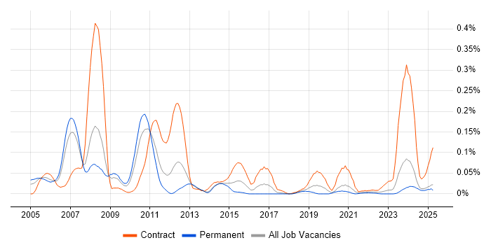 Job vacancy trend for OMEGAMON in the North of England
