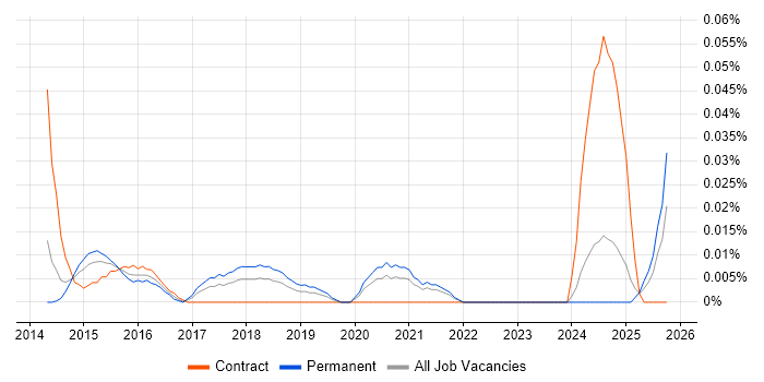 Onboarding Manager job vacancy trend in the North of England