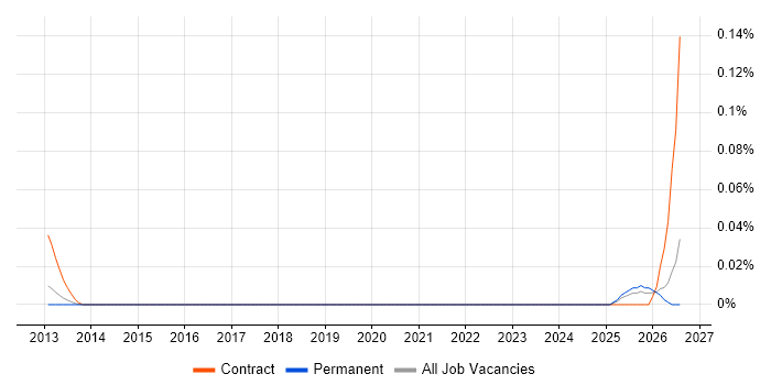 Onboarding Specialist job vacancy trend in the North of England
