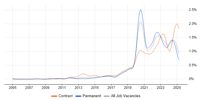 Job vacancy trend for Onboarding in the North of England