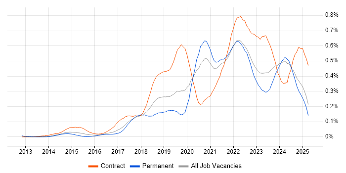 Job vacancy trend for OneDrive in the North of England