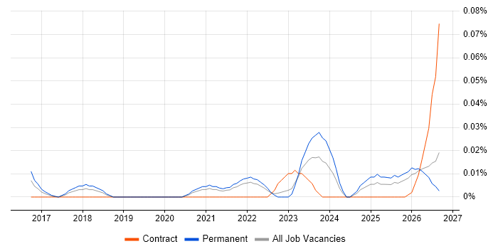 OneLogin job vacancy trend in the North of England