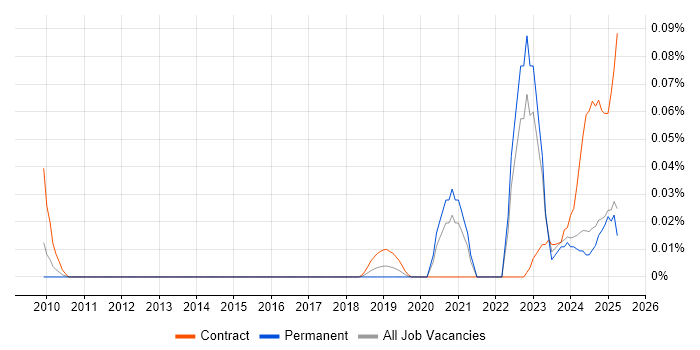 Job vacancy trend for OneTrust in the North of England